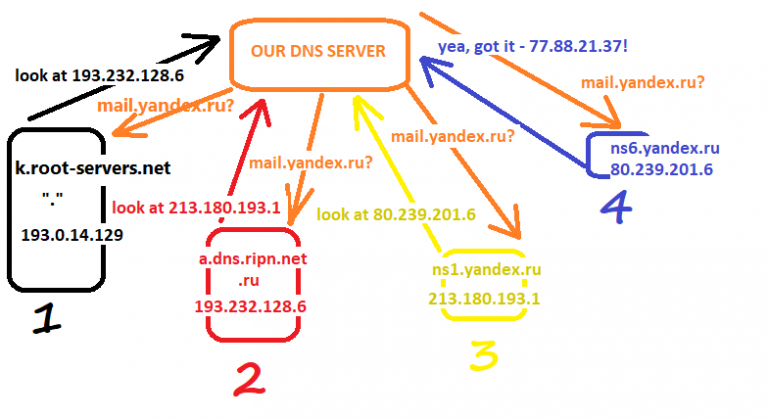 Что такое рекурсивный запрос dns